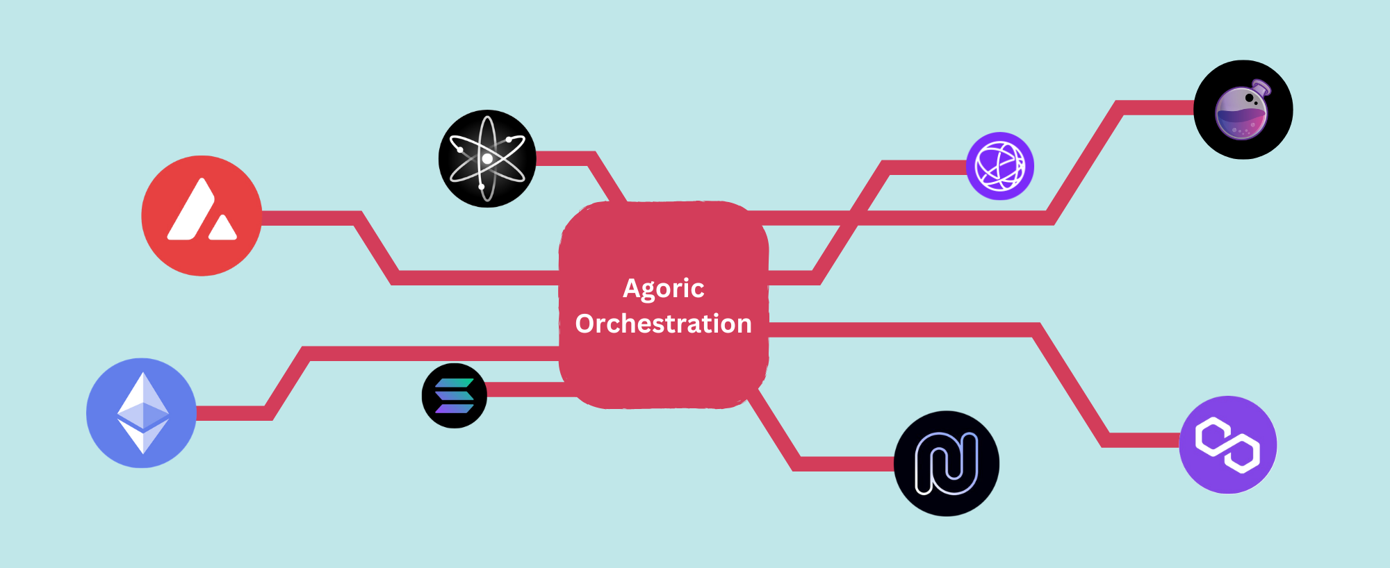 Diagram showing cross-chain interactions through Agoric orchestration